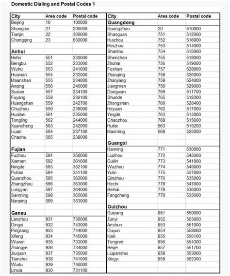 Country codes & international area codes .